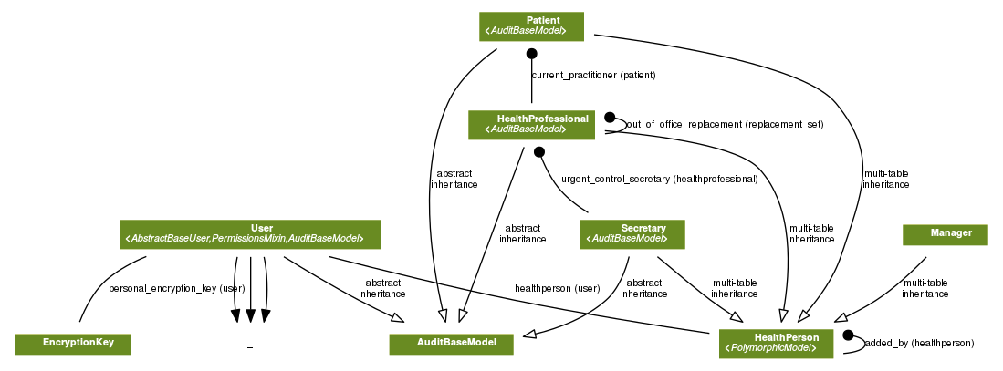 digraph model_graph {
	graph [bb="7.1054e-15,0,816,297",
		fontname=Helvetica,
		fontsize=8,
		splines=true
	];
	node [fontname=Helvetica,
		fontsize=8,
		label="\N",
		shape=plaintext
	];
	edge [fontname=Helvetica,
		fontsize=8
	];
	core_models_AuditBaseModel	 [height=0.5,
		label=<
    <TABLE BGCOLOR="palegoldenrod" BORDER="0" CELLBORDER="0" CELLSPACING="0">
    <TR><TD COLSPAN="2" CELLPADDING="4" ALIGN="CENTER" BGCOLOR="olivedrab4">
    <FONT FACE="Helvetica Bold" COLOR="white">
    AuditBaseModel
    </FONT></TD></TR>
  
    </TABLE>
    >,
		pos="367,18",
		width=1.6389];
	apps_account_models_EncryptionKey	 [height=0.5,
		label=<
    <TABLE BGCOLOR="palegoldenrod" BORDER="0" CELLBORDER="0" CELLSPACING="0">
    <TR><TD COLSPAN="2" CELLPADDING="4" ALIGN="CENTER" BGCOLOR="olivedrab4">
    <FONT FACE="Helvetica Bold" COLOR="white">
    EncryptionKey
    </FONT></TD></TR>
  
    </TABLE>
    >,
		pos="56,18",
		width=1.5556];
	apps_account_models_User	 [height=0.5,
		label=<
    <TABLE BGCOLOR="palegoldenrod" BORDER="0" CELLBORDER="0" CELLSPACING="0">
    <TR><TD COLSPAN="2" CELLPADDING="4" ALIGN="CENTER" BGCOLOR="olivedrab4">
    <FONT FACE="Helvetica Bold" COLOR="white">
    User<BR/><<FONT FACE="Helvetica Italic">AbstractBaseUser,PermissionsMixin,AuditBaseModel</FONT>>
    </FONT></TD></TR>
  
    </TABLE>
    >,
		pos="202,108",
		width=3.1944];
	apps_account_models_User -> core_models_AuditBaseModel	 [arrowhead=empty,
		arrowtail=none,
		dir=both,
		label="abstract\ninheritance",
		lp="311,63",
		pos="e,327.95,36.027 229.23,89.765 246.64,79.007 269.83,65.137 291,54 299.87,49.333 309.48,44.639 318.79,40.272"];
	apps_account_models_User -> apps_account_models_EncryptionKey	 [arrowhead=none,
		arrowtail=none,
		dir=both,
		label="personal_encryption_key (user)",
		lp="141.5,63",
		pos="116.25,89.969 105.02,85.346 94.229,79.469 85,72 73.586,62.762 65.983,47.777 61.436,36.094"];
	apps_healthperson_models_HealthPerson	 [height=0.5,
		label=<
    <TABLE BGCOLOR="palegoldenrod" BORDER="0" CELLBORDER="0" CELLSPACING="0">
    <TR><TD COLSPAN="2" CELLPADDING="4" ALIGN="CENTER" BGCOLOR="olivedrab4">
    <FONT FACE="Helvetica Bold" COLOR="white">
    HealthPerson<BR/><<FONT FACE="Helvetica Italic">PolymorphicModel</FONT>>
    </FONT></TD></TR>
  
    </TABLE>
    >,
		pos="634,18",
		width=1.5278];
	apps_account_models_User -> apps_healthperson_models_HealthPerson	 [arrowhead=none,
		arrowtail=none,
		dir=both,
		label="healthperson (user)",
		lp="454.5,63",
		pos="266.27,89.904 309.3,78.804 367.31,64.502 419,54 473.11,43.006 535.43,33.168 579,26.743"];
	_	 [height=0.5,
		pos="202,18",
		width=0.75];
	apps_account_models_User -> _	 [pos="e,191.07,36.05 190.99,89.614 188.32,77.24 187.8,60.369 189.41,46.22"];
	apps_account_models_User -> _	 [pos="e,202,36.05 202,89.614 202,77.24 202,60.369 202,46.22"];
	apps_account_models_User -> _	 [pos="e,212.93,36.05 213.01,89.614 215.68,77.24 216.2,60.369 214.59,46.22"];
	apps_healthperson_models_HealthPerson -> apps_healthperson_models_HealthPerson	 [arrowhead=none,
		arrowtail=dot,
		dir=both,
		label="added_by (healthperson)",
		lp="752.5,18",
		pos="s,689.07,25.855 697.11,24.664 703.16,23.31 707,21.088 707,18 707,13.703 699.57,11.085 689.07,10.145"];
	apps_healthperson_healthprofessional_models_HealthProfessional	 [height=0.5,
		label=<
    <TABLE BGCOLOR="palegoldenrod" BORDER="0" CELLBORDER="0" CELLSPACING="0">
    <TR><TD COLSPAN="2" CELLPADDING="4" ALIGN="CENTER" BGCOLOR="olivedrab4">
    <FONT FACE="Helvetica Bold" COLOR="white">
    HealthProfessional<BR/><<FONT FACE="Helvetica Italic">AuditBaseModel</FONT>>
    </FONT></TD></TR>
  
    </TABLE>
    >,
		pos="433,198",
		width=1.6667];
	apps_healthperson_healthprofessional_models_HealthProfessional -> core_models_AuditBaseModel	 [arrowhead=empty,
		arrowtail=none,
		dir=both,
		label="abstract\ninheritance",
		lp="426,108",
		pos="e,373.31,36.016 426.67,179.93 415.14,148.83 390.63,82.735 376.88,45.652"];
	apps_healthperson_healthprofessional_models_HealthProfessional -> apps_healthperson_models_HealthPerson	 [arrowhead=empty,
		arrowtail=none,
		dir=both,
		label="multi-table\ninheritance",
		lp="663,108",
		pos="e,638.17,36.115 493.07,193.45 541.12,189.26 603.15,180.39 620,162 648.61,130.77 645.43,78.053 640.04,46.096"];
	apps_healthperson_healthprofessional_models_HealthProfessional -> apps_healthperson_healthprofessional_models_HealthProfessional	 [arrowhead=none,
		arrowtail=dot,
		dir=both,
		label="out_of_office_replacement (replacement_set)",
		lp="592.5,198",
		pos="s,493.18,205.03 501.19,203.91 507.22,202.66 511,200.7 511,198 511,194.25 503.69,191.91 493.18,190.97"];
	apps_healthperson_secretariat_models_Secretary	 [height=0.5,
		label=<
    <TABLE BGCOLOR="palegoldenrod" BORDER="0" CELLBORDER="0" CELLSPACING="0">
    <TR><TD COLSPAN="2" CELLPADDING="4" ALIGN="CENTER" BGCOLOR="olivedrab4">
    <FONT FACE="Helvetica Bold" COLOR="white">
    Secretary<BR/><<FONT FACE="Helvetica Italic">AuditBaseModel</FONT>>
    </FONT></TD></TR>
  
    </TABLE>
    >,
		pos="516,108",
		width=1.4167];
	apps_healthperson_healthprofessional_models_HealthProfessional -> apps_healthperson_secretariat_models_Secretary	 [arrowhead=none,
		arrowtail=dot,
		dir=both,
		label="urgent_control_secretary (healthprofessional)",
		lp="538.5,153",
		pos="s,437.84,179.73 440.68,172.02 444.49,162.48 449.84,152 457,144 463.28,136.99 471.3,130.97 479.39,126.01"];
	apps_healthperson_secretariat_models_Secretary -> core_models_AuditBaseModel	 [arrowhead=empty,
		arrowtail=none,
		dir=both,
		label="abstract\ninheritance",
		lp="526,63",
		pos="e,426.05,24.05 512.98,89.901 510.06,78.215 504.46,63.23 494,54 477.94,39.823 456.63,31.335 436.06,26.271"];
	apps_healthperson_secretariat_models_Secretary -> apps_healthperson_models_HealthPerson	 [arrowhead=empty,
		arrowtail=none,
		dir=both,
		label="multi-table\ninheritance",
		lp="600,63",
		pos="e,606.39,36.02 536.28,89.77 551.62,76.82 571.45,60.276 580,54 585.63,49.868 591.72,45.669 597.73,41.68"];
	apps_healthperson_patient_models_Patient	 [height=0.5,
		label=<
    <TABLE BGCOLOR="palegoldenrod" BORDER="0" CELLBORDER="0" CELLSPACING="0">
    <TR><TD COLSPAN="2" CELLPADDING="4" ALIGN="CENTER" BGCOLOR="olivedrab4">
    <FONT FACE="Helvetica Bold" COLOR="white">
    Patient<BR/><<FONT FACE="Helvetica Italic">AuditBaseModel</FONT>>
    </FONT></TD></TR>
  
    </TABLE>
    >,
		pos="433,279",
		width=1.4167];
	apps_healthperson_patient_models_Patient -> core_models_AuditBaseModel	 [arrowhead=empty,
		arrowtail=none,
		dir=both,
		label="abstract\ninheritance",
		lp="370,153",
		pos="e,362.15,36.03 404.44,260.87 389.38,250.09 372.33,234.68 364,216 338.93,159.77 350.6,85.22 359.73,45.912"];
	apps_healthperson_patient_models_Patient -> apps_healthperson_models_HealthPerson	 [arrowhead=empty,
		arrowtail=none,
		dir=both,
		label="multi-table\ninheritance",
		lp="725,153",
		pos="e,651.81,36.086 484.24,272.47 549.87,264.23 658.14,246.36 683,216 718.49,172.65 704.66,143.17 687,90 681.31,72.876 669.71,56.537 \
658.81,43.86"];
	apps_healthperson_patient_models_Patient -> apps_healthperson_healthprofessional_models_HealthProfessional	 [arrowhead=none,
		arrowtail=dot,
		dir=both,
		label="current_practitioner (patient)",
		lp="484.5,238.5",
		pos="s,433,260.86 433,252.6 433,240.67 433,226.76 433,216.11"];
	apps_healthperson_management_models_Manager	 [height=0.5,
		label=<
    <TABLE BGCOLOR="palegoldenrod" BORDER="0" CELLBORDER="0" CELLSPACING="0">
    <TR><TD COLSPAN="2" CELLPADDING="4" ALIGN="CENTER" BGCOLOR="olivedrab4">
    <FONT FACE="Helvetica Bold" COLOR="white">
    Manager
    </FONT></TD></TR>
  
    </TABLE>
    >,
		pos="773,108",
		width=1.1944];
	apps_healthperson_management_models_Manager -> apps_healthperson_models_HealthPerson	 [arrowhead=empty,
		arrowtail=none,
		dir=both,
		label="multi-table\ninheritance",
		lp="757,63",
		pos="e,681.83,36.128 757.33,89.582 746.53,78.345 731.41,64.013 716,54 708.28,48.983 699.72,44.408 691.13,40.34"];
}
