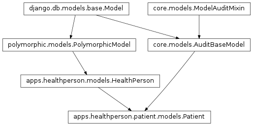 Inheritance diagram of apps.healthperson.patient.models.Patient