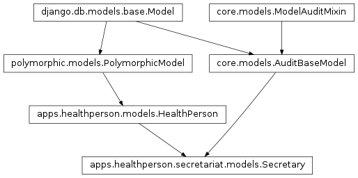 Inheritance diagram of apps.healthperson.secretariat.models.Secretary