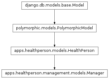 Inheritance diagram of apps.healthperson.management.models.Manager