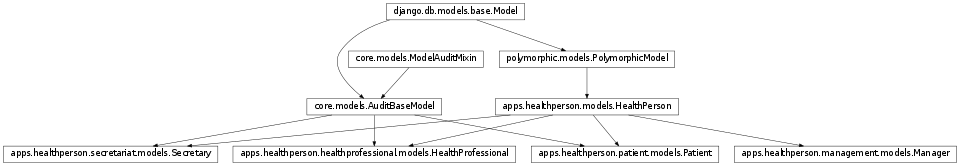 Inheritance diagram of apps.healthperson.management.models.Manager, apps.healthperson.secretariat.models.Secretary, apps.healthperson.patient.models.Patient, apps.healthperson.healthprofessional.models.HealthProfessional