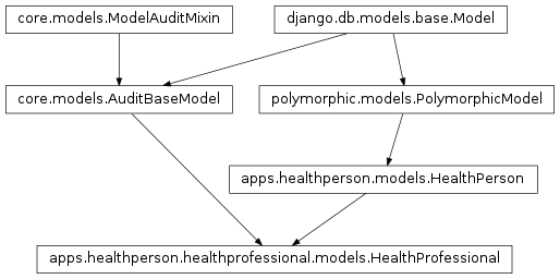 Inheritance diagram of apps.healthperson.healthprofessional.models.HealthProfessional